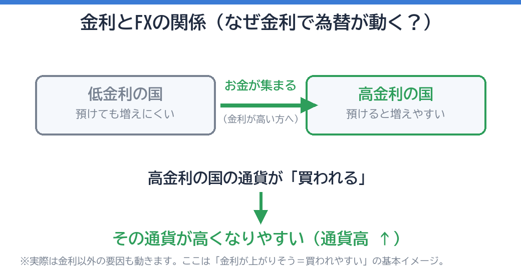 金利とFXの関係（お金は高金利の通貨へ集まる）